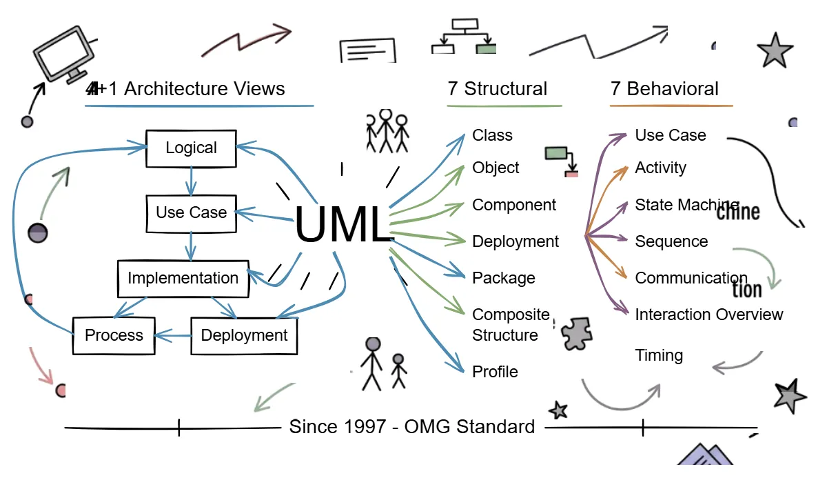 The same UML overview as an Excalidraw scene with typed labels, coloured boxes and connectors